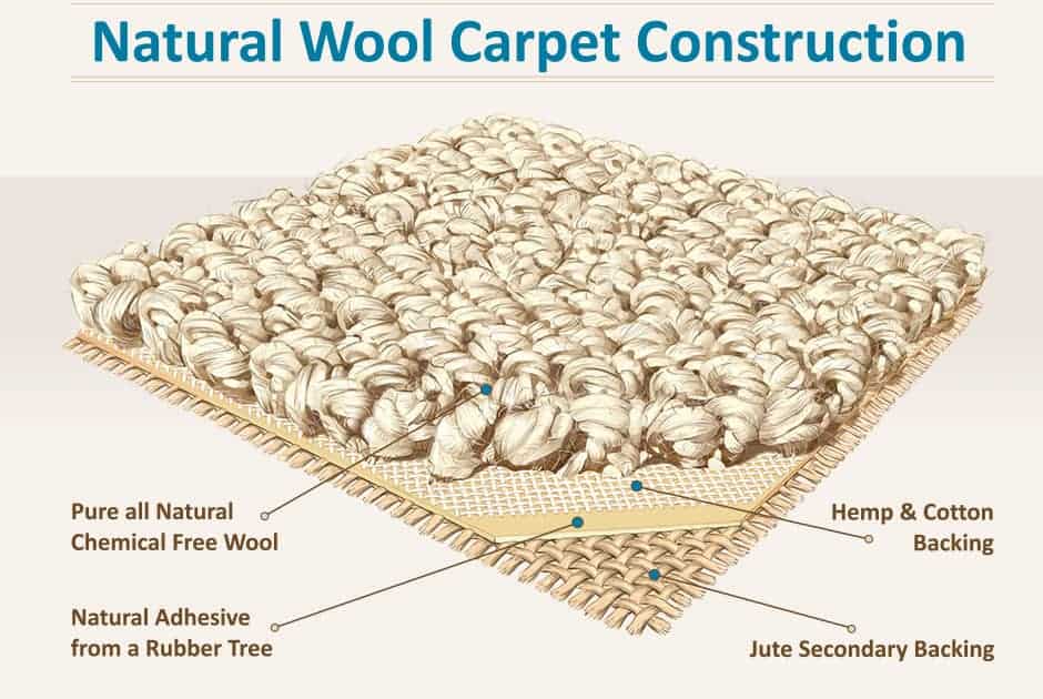 Earth Weave Carpet Construction